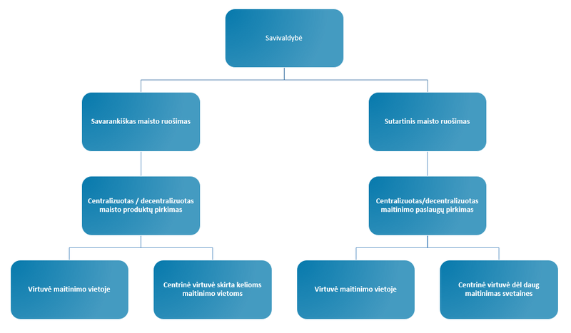 Organisation Catering procurement_LT